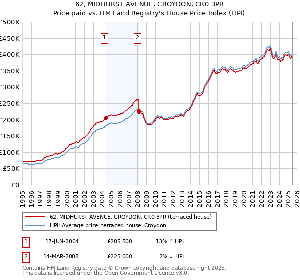 62, MIDHURST AVENUE, CROYDON, CR0 3PR: Price paid vs HM Land Registry's House Price Index