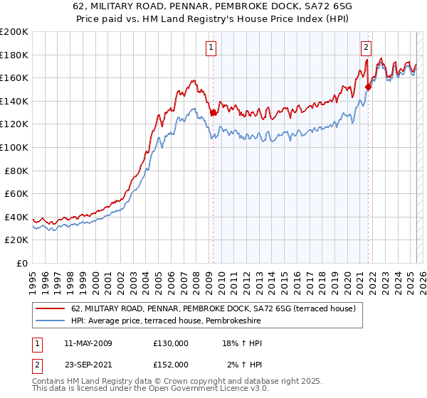 62, MILITARY ROAD, PENNAR, PEMBROKE DOCK, SA72 6SG: Price paid vs HM Land Registry's House Price Index