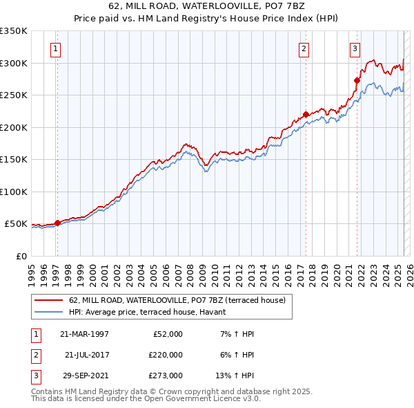 62, MILL ROAD, WATERLOOVILLE, PO7 7BZ: Price paid vs HM Land Registry's House Price Index