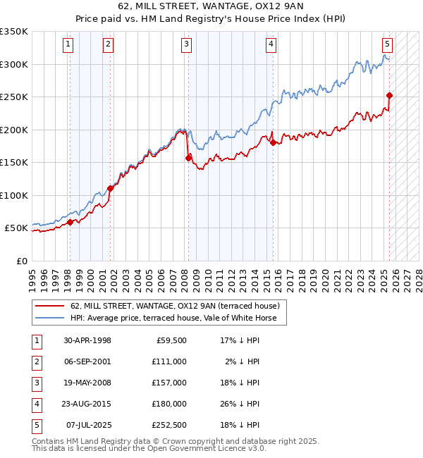 62, MILL STREET, WANTAGE, OX12 9AN: Price paid vs HM Land Registry's House Price Index