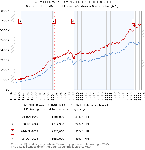 62, MILLER WAY, EXMINSTER, EXETER, EX6 8TH: Price paid vs HM Land Registry's House Price Index