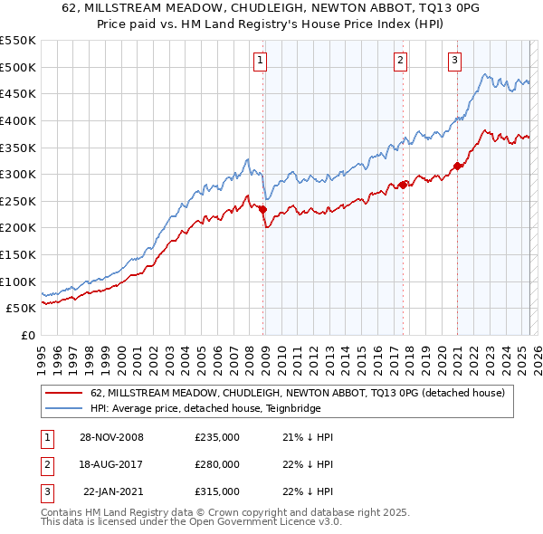 62, MILLSTREAM MEADOW, CHUDLEIGH, NEWTON ABBOT, TQ13 0PG: Price paid vs HM Land Registry's House Price Index