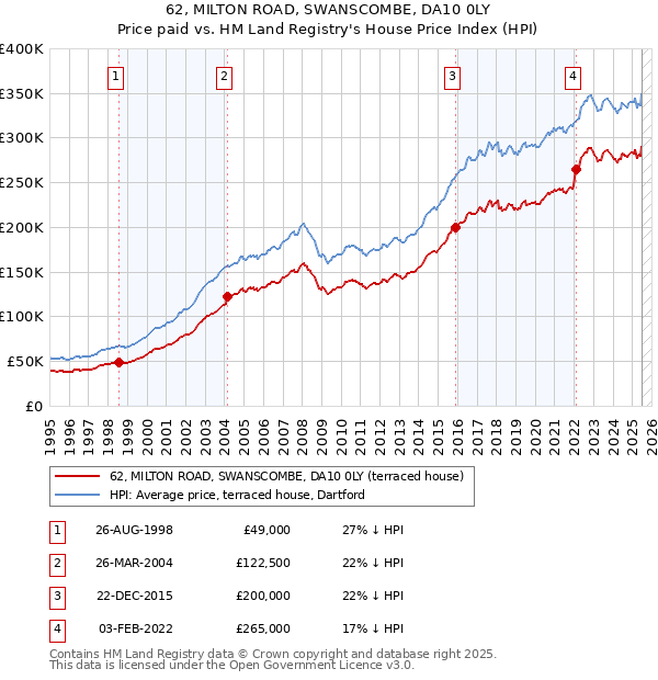 62, MILTON ROAD, SWANSCOMBE, DA10 0LY: Price paid vs HM Land Registry's House Price Index