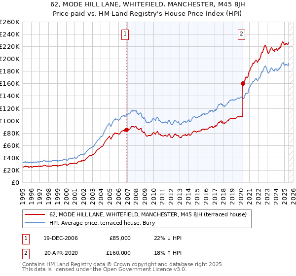 62, MODE HILL LANE, WHITEFIELD, MANCHESTER, M45 8JH: Price paid vs HM Land Registry's House Price Index