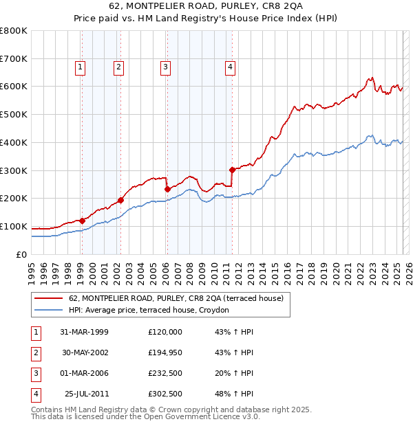 62, MONTPELIER ROAD, PURLEY, CR8 2QA: Price paid vs HM Land Registry's House Price Index