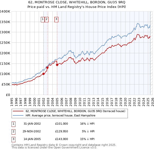 62, MONTROSE CLOSE, WHITEHILL, BORDON, GU35 9RQ: Price paid vs HM Land Registry's House Price Index