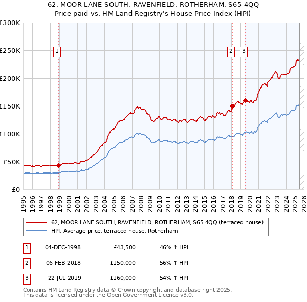 62, MOOR LANE SOUTH, RAVENFIELD, ROTHERHAM, S65 4QQ: Price paid vs HM Land Registry's House Price Index