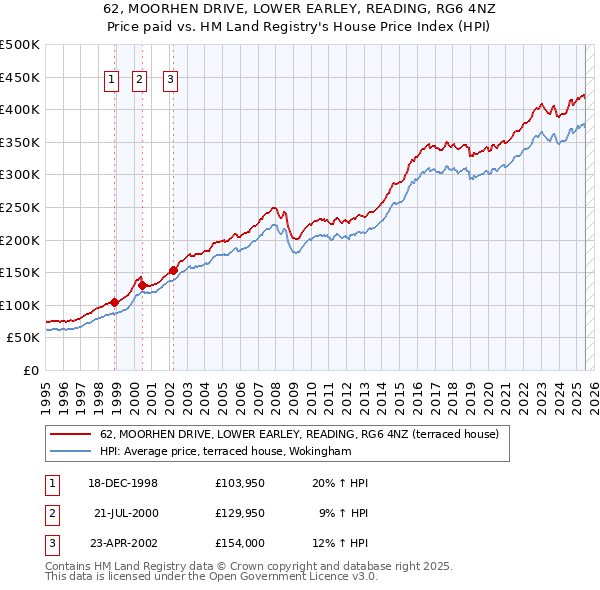 62, MOORHEN DRIVE, LOWER EARLEY, READING, RG6 4NZ: Price paid vs HM Land Registry's House Price Index