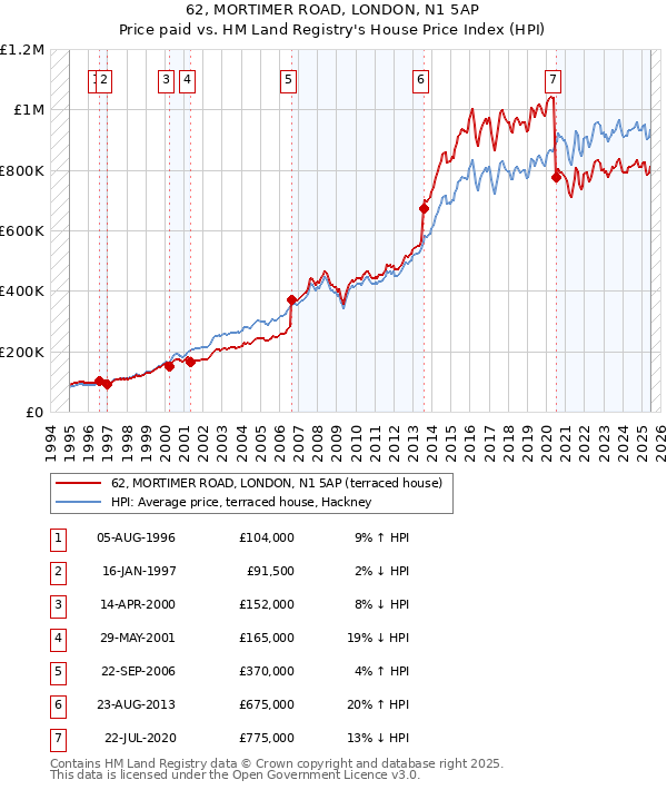 62, MORTIMER ROAD, LONDON, N1 5AP: Price paid vs HM Land Registry's House Price Index