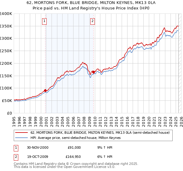 62, MORTONS FORK, BLUE BRIDGE, MILTON KEYNES, MK13 0LA: Price paid vs HM Land Registry's House Price Index