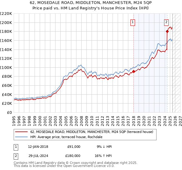 62, MOSEDALE ROAD, MIDDLETON, MANCHESTER, M24 5QP: Price paid vs HM Land Registry's House Price Index