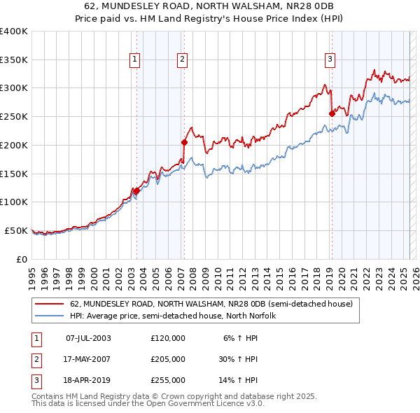 62, MUNDESLEY ROAD, NORTH WALSHAM, NR28 0DB: Price paid vs HM Land Registry's House Price Index