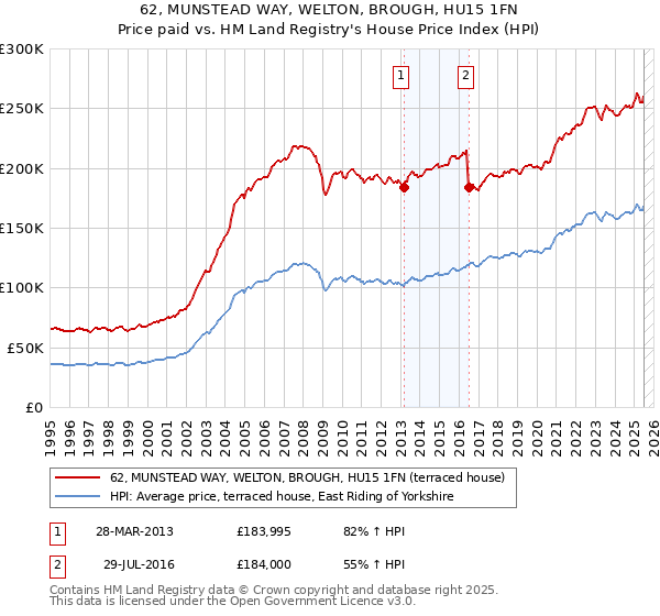 62, MUNSTEAD WAY, WELTON, BROUGH, HU15 1FN: Price paid vs HM Land Registry's House Price Index