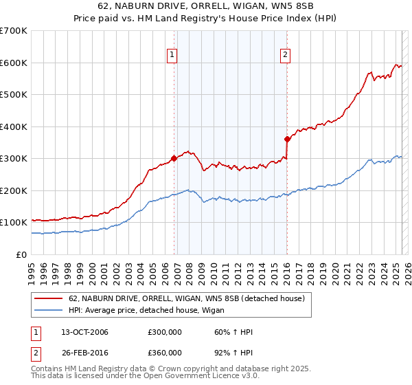 62, NABURN DRIVE, ORRELL, WIGAN, WN5 8SB: Price paid vs HM Land Registry's House Price Index
