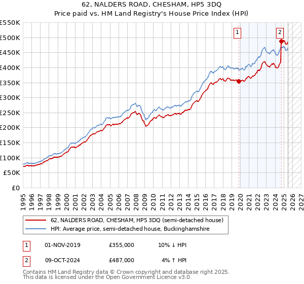 62, NALDERS ROAD, CHESHAM, HP5 3DQ: Price paid vs HM Land Registry's House Price Index