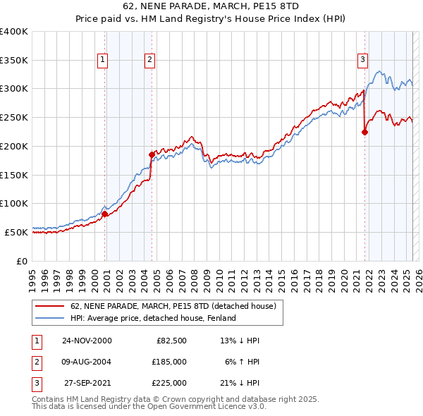 62, NENE PARADE, MARCH, PE15 8TD: Price paid vs HM Land Registry's House Price Index