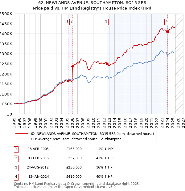 62, NEWLANDS AVENUE, SOUTHAMPTON, SO15 5ES: Price paid vs HM Land Registry's House Price Index