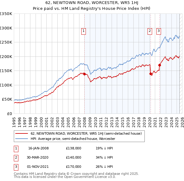 62, NEWTOWN ROAD, WORCESTER, WR5 1HJ: Price paid vs HM Land Registry's House Price Index