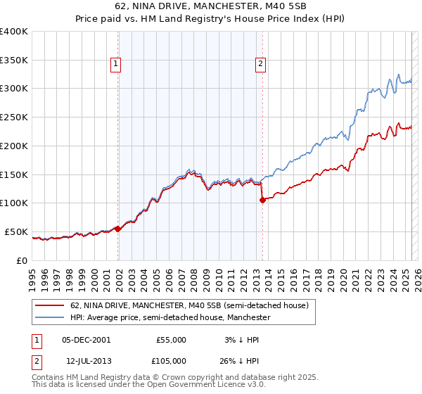 62, NINA DRIVE, MANCHESTER, M40 5SB: Price paid vs HM Land Registry's House Price Index