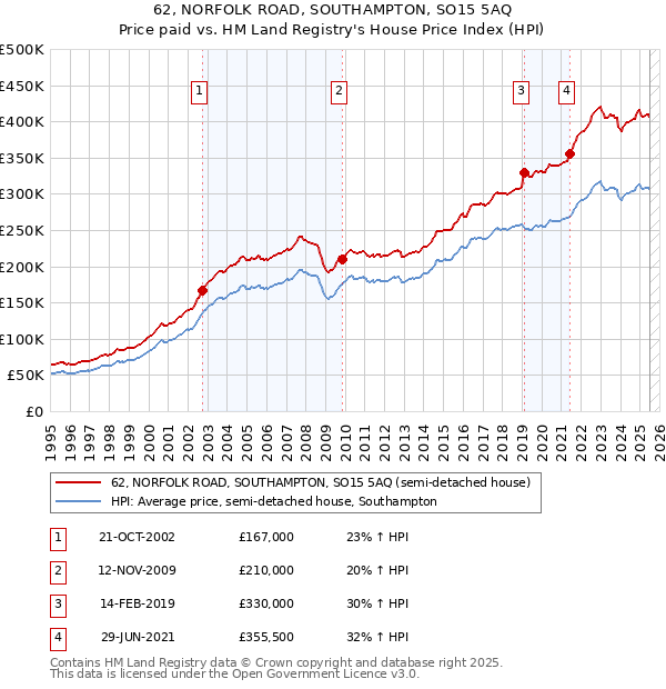 62, NORFOLK ROAD, SOUTHAMPTON, SO15 5AQ: Price paid vs HM Land Registry's House Price Index