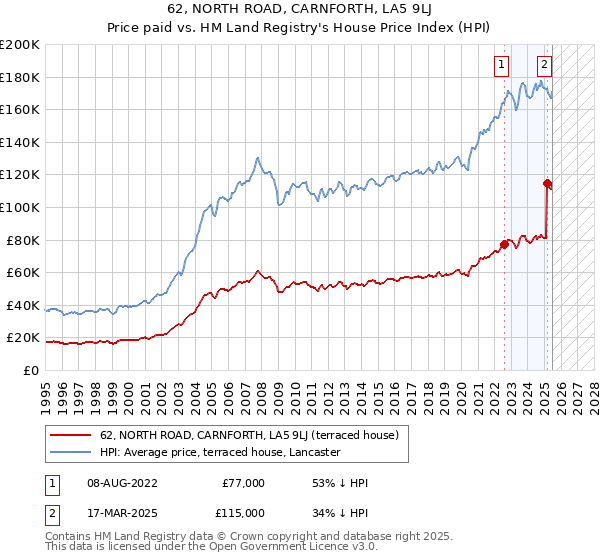 62, NORTH ROAD, CARNFORTH, LA5 9LJ: Price paid vs HM Land Registry's House Price Index