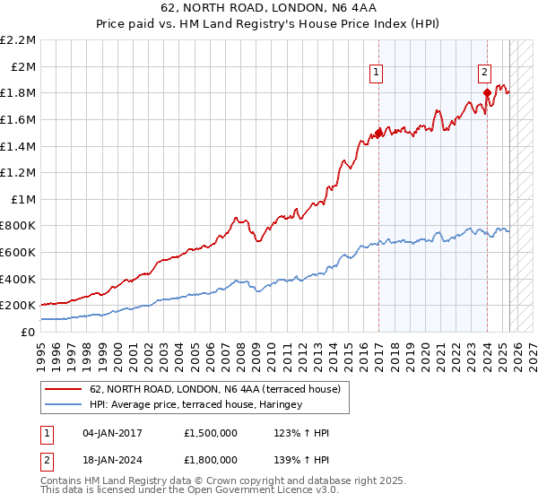 62, NORTH ROAD, LONDON, N6 4AA: Price paid vs HM Land Registry's House Price Index