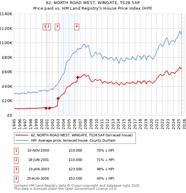62, NORTH ROAD WEST, WINGATE, TS28 5AP: Price paid vs HM Land Registry's House Price Index