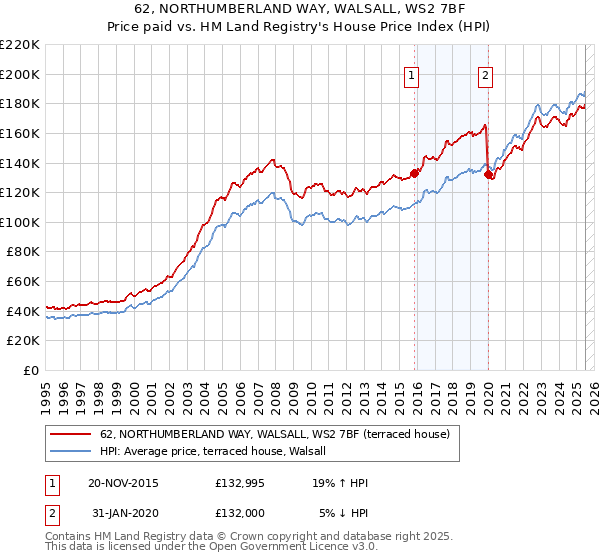 62, NORTHUMBERLAND WAY, WALSALL, WS2 7BF: Price paid vs HM Land Registry's House Price Index