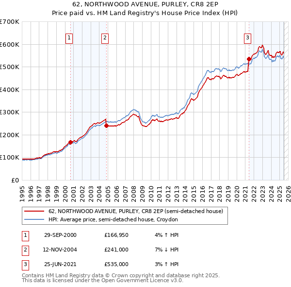 62, NORTHWOOD AVENUE, PURLEY, CR8 2EP: Price paid vs HM Land Registry's House Price Index