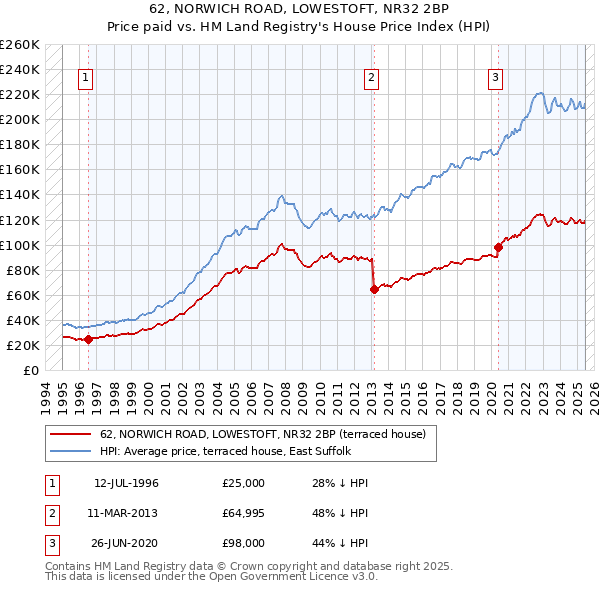 62, NORWICH ROAD, LOWESTOFT, NR32 2BP: Price paid vs HM Land Registry's House Price Index