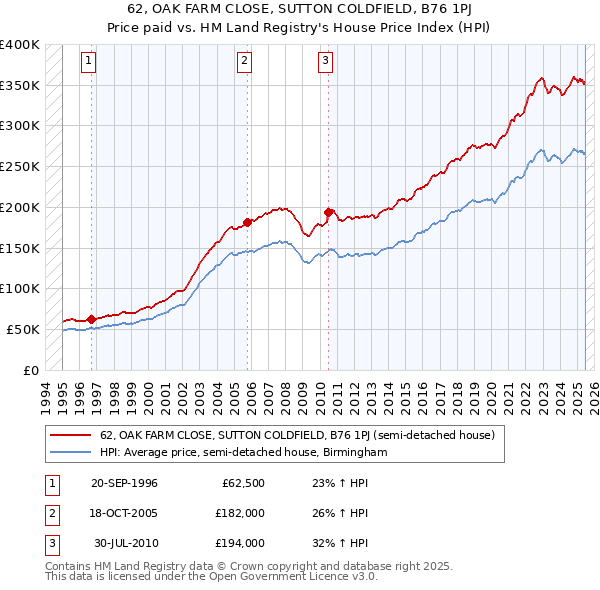 62, OAK FARM CLOSE, SUTTON COLDFIELD, B76 1PJ: Price paid vs HM Land Registry's House Price Index