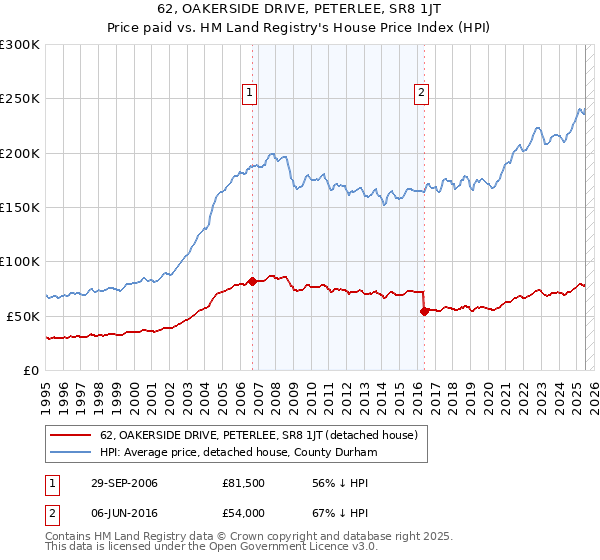 62, OAKERSIDE DRIVE, PETERLEE, SR8 1JT: Price paid vs HM Land Registry's House Price Index