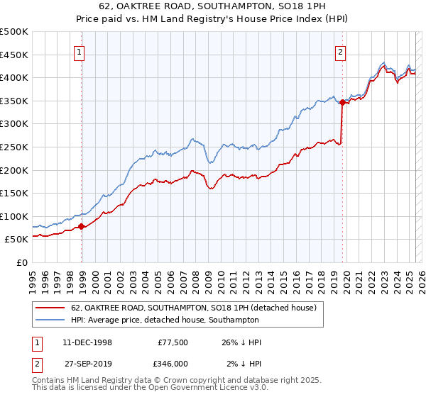 62, OAKTREE ROAD, SOUTHAMPTON, SO18 1PH: Price paid vs HM Land Registry's House Price Index