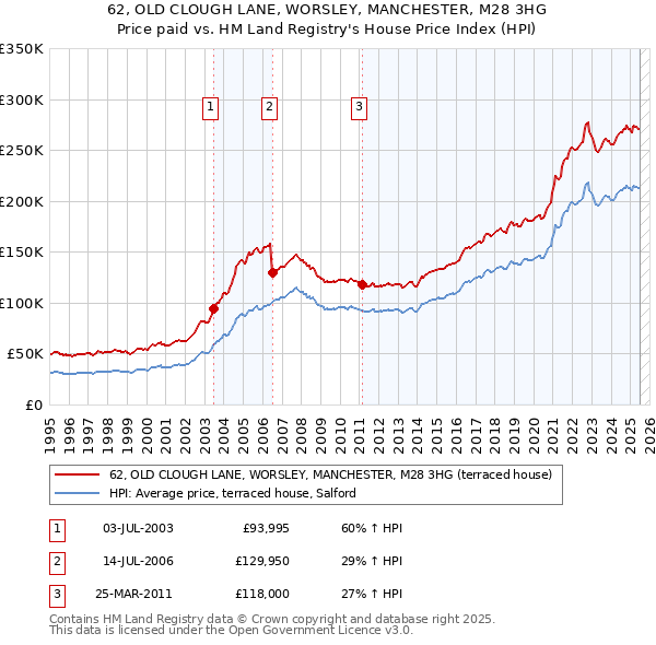 62, OLD CLOUGH LANE, WORSLEY, MANCHESTER, M28 3HG: Price paid vs HM Land Registry's House Price Index
