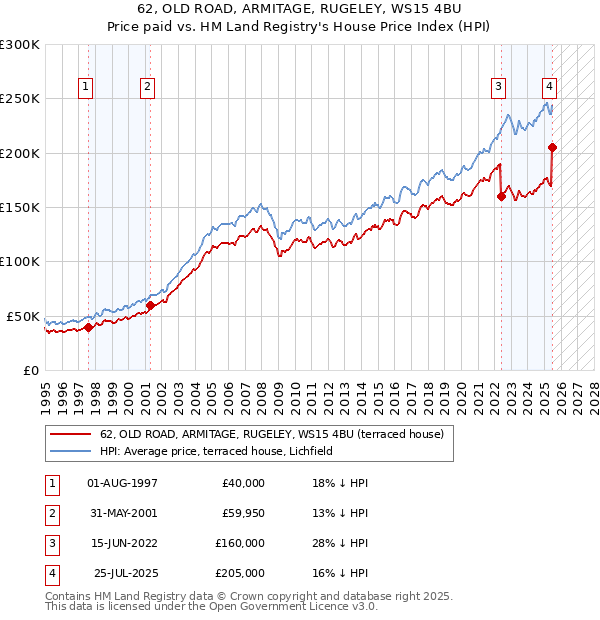 62, OLD ROAD, ARMITAGE, RUGELEY, WS15 4BU: Price paid vs HM Land Registry's House Price Index