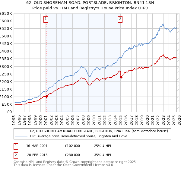 62, OLD SHOREHAM ROAD, PORTSLADE, BRIGHTON, BN41 1SN: Price paid vs HM Land Registry's House Price Index