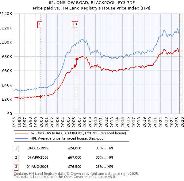 62, ONSLOW ROAD, BLACKPOOL, FY3 7DF: Price paid vs HM Land Registry's House Price Index