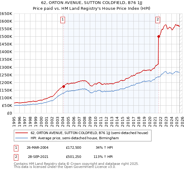 62, ORTON AVENUE, SUTTON COLDFIELD, B76 1JJ: Price paid vs HM Land Registry's House Price Index