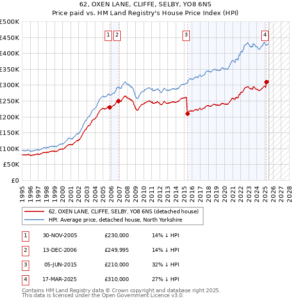 62, OXEN LANE, CLIFFE, SELBY, YO8 6NS: Price paid vs HM Land Registry's House Price Index