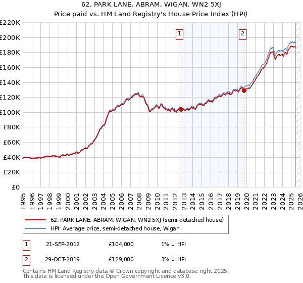 62, PARK LANE, ABRAM, WIGAN, WN2 5XJ: Price paid vs HM Land Registry's House Price Index