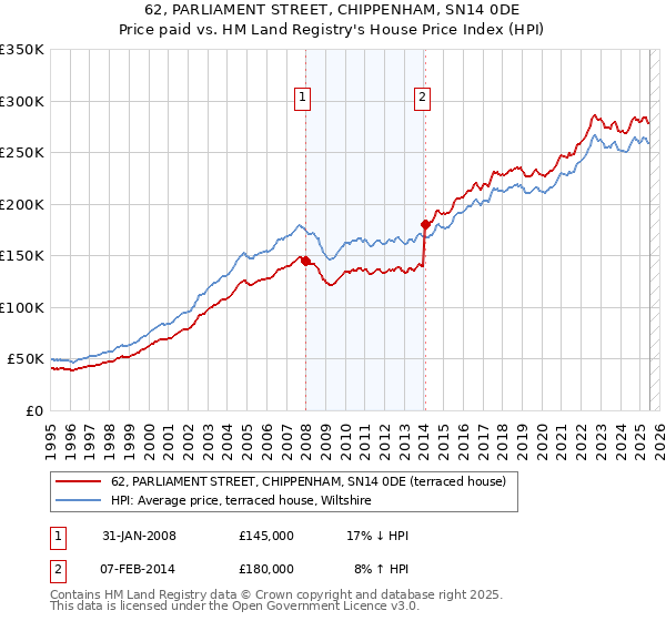 62, PARLIAMENT STREET, CHIPPENHAM, SN14 0DE: Price paid vs HM Land Registry's House Price Index