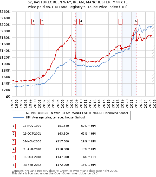62, PASTUREGREEN WAY, IRLAM, MANCHESTER, M44 6TE: Price paid vs HM Land Registry's House Price Index