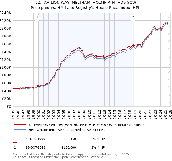 62, PAVILION WAY, MELTHAM, HOLMFIRTH, HD9 5QW: Price paid vs HM Land Registry's House Price Index