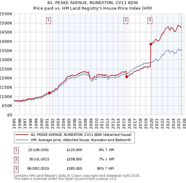 62, PEAKE AVENUE, NUNEATON, CV11 6DW: Price paid vs HM Land Registry's House Price Index