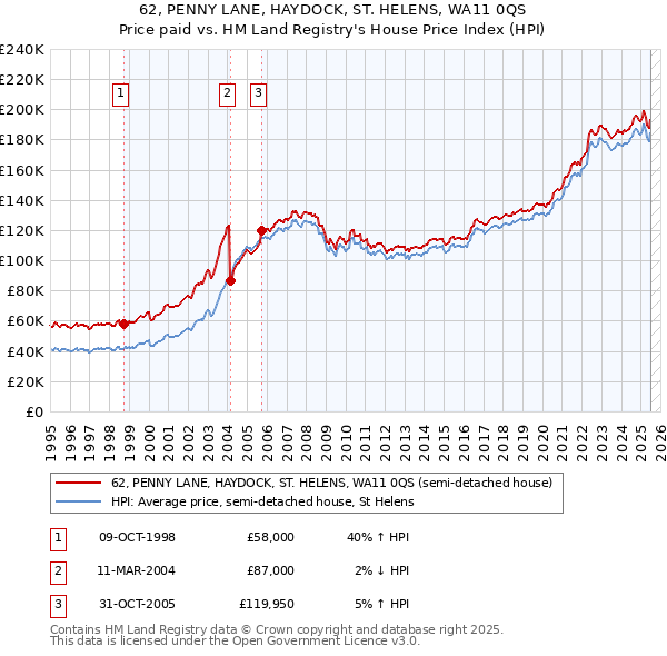 62, PENNY LANE, HAYDOCK, ST. HELENS, WA11 0QS: Price paid vs HM Land Registry's House Price Index