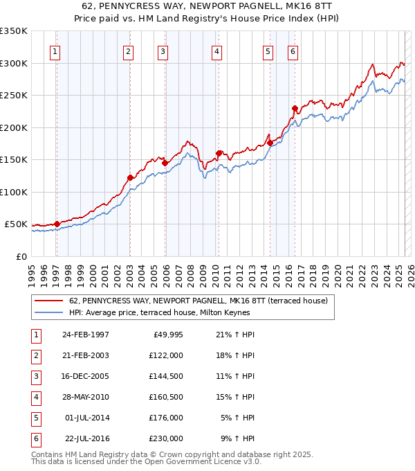 62, PENNYCRESS WAY, NEWPORT PAGNELL, MK16 8TT: Price paid vs HM Land Registry's House Price Index