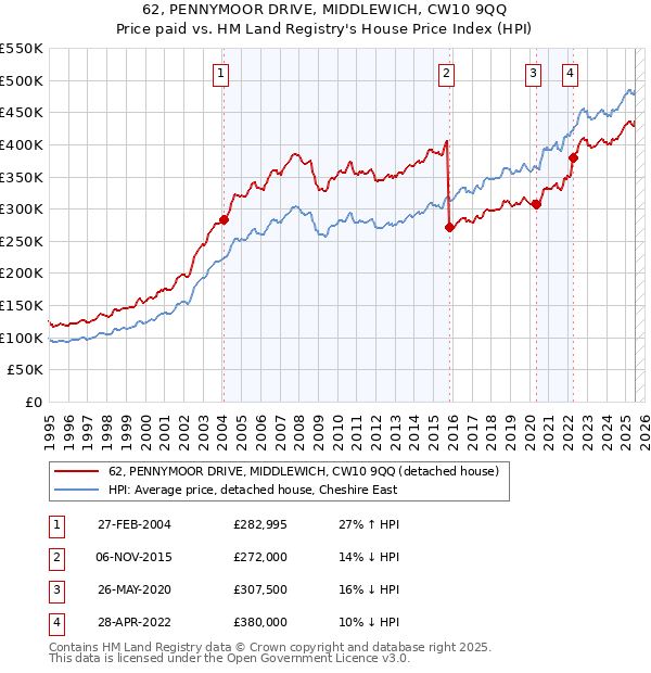 62, PENNYMOOR DRIVE, MIDDLEWICH, CW10 9QQ: Price paid vs HM Land Registry's House Price Index