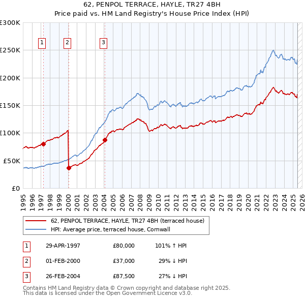 62, PENPOL TERRACE, HAYLE, TR27 4BH: Price paid vs HM Land Registry's House Price Index