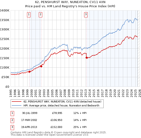 62, PENSHURST WAY, NUNEATON, CV11 4XN: Price paid vs HM Land Registry's House Price Index