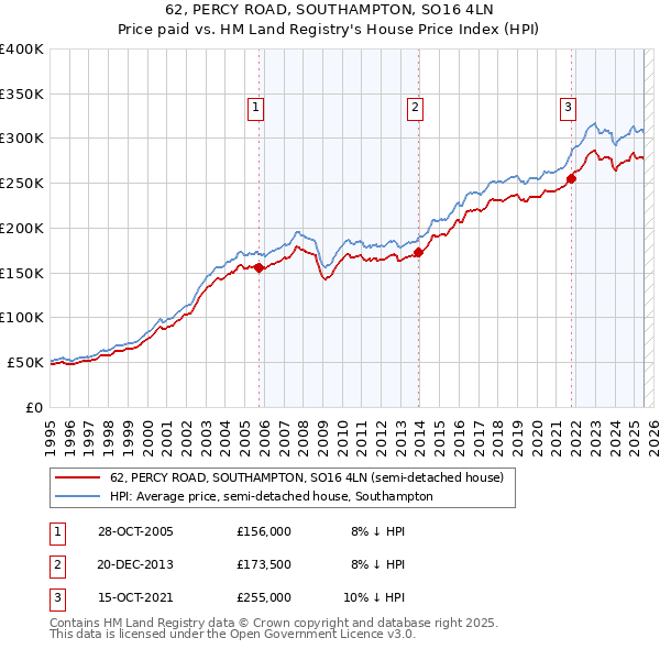 62, PERCY ROAD, SOUTHAMPTON, SO16 4LN: Price paid vs HM Land Registry's House Price Index
